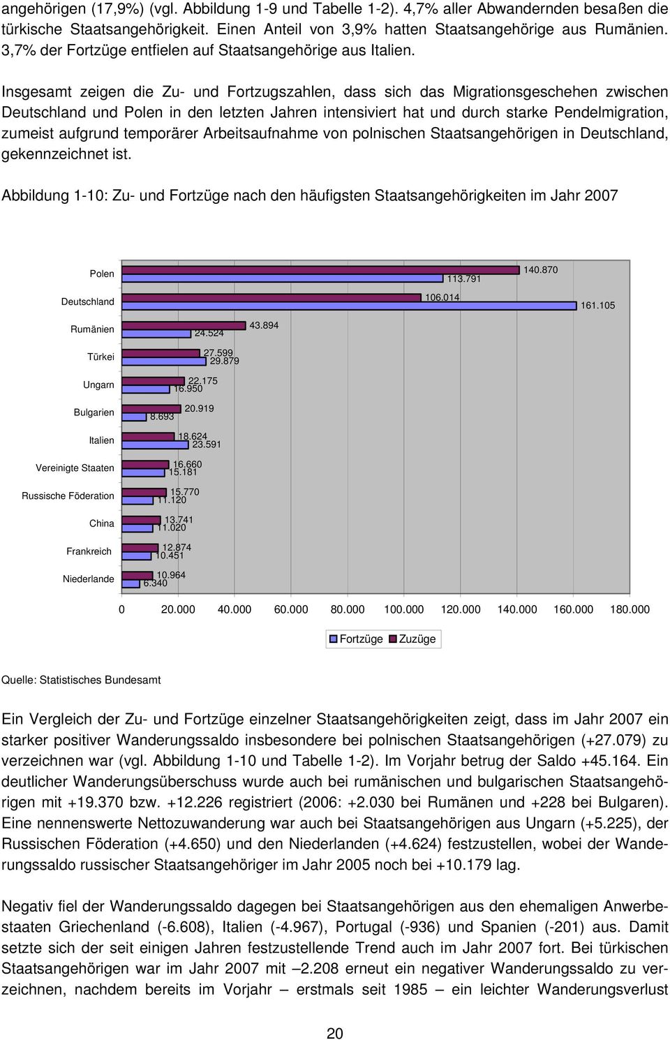 Insgesamt zeigen die Zu- und Fortzugszahlen, dass sich das Migrationsgeschehen zwischen Deutschland und Polen in den letzten Jahren intensiviert hat und durch starke Pendelmigration, zumeist aufgrund