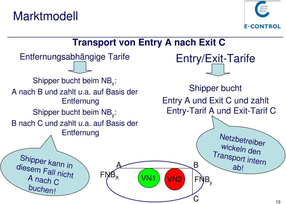 FNB X A VN1 Shipper bucht Entry A und Exit C und zahlt Entry-Tarif A und Exit-Tarif C VN2 B FNBy C
