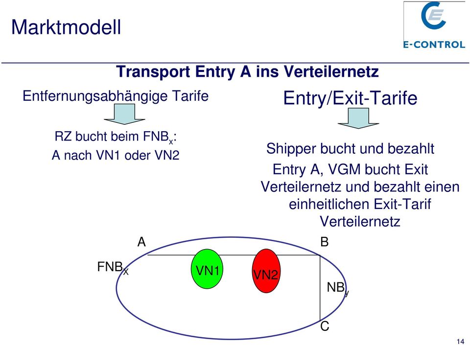 VN2 A FNB X VN1 Shipper bucht und bezahlt Entry A, VGM bucht Exit