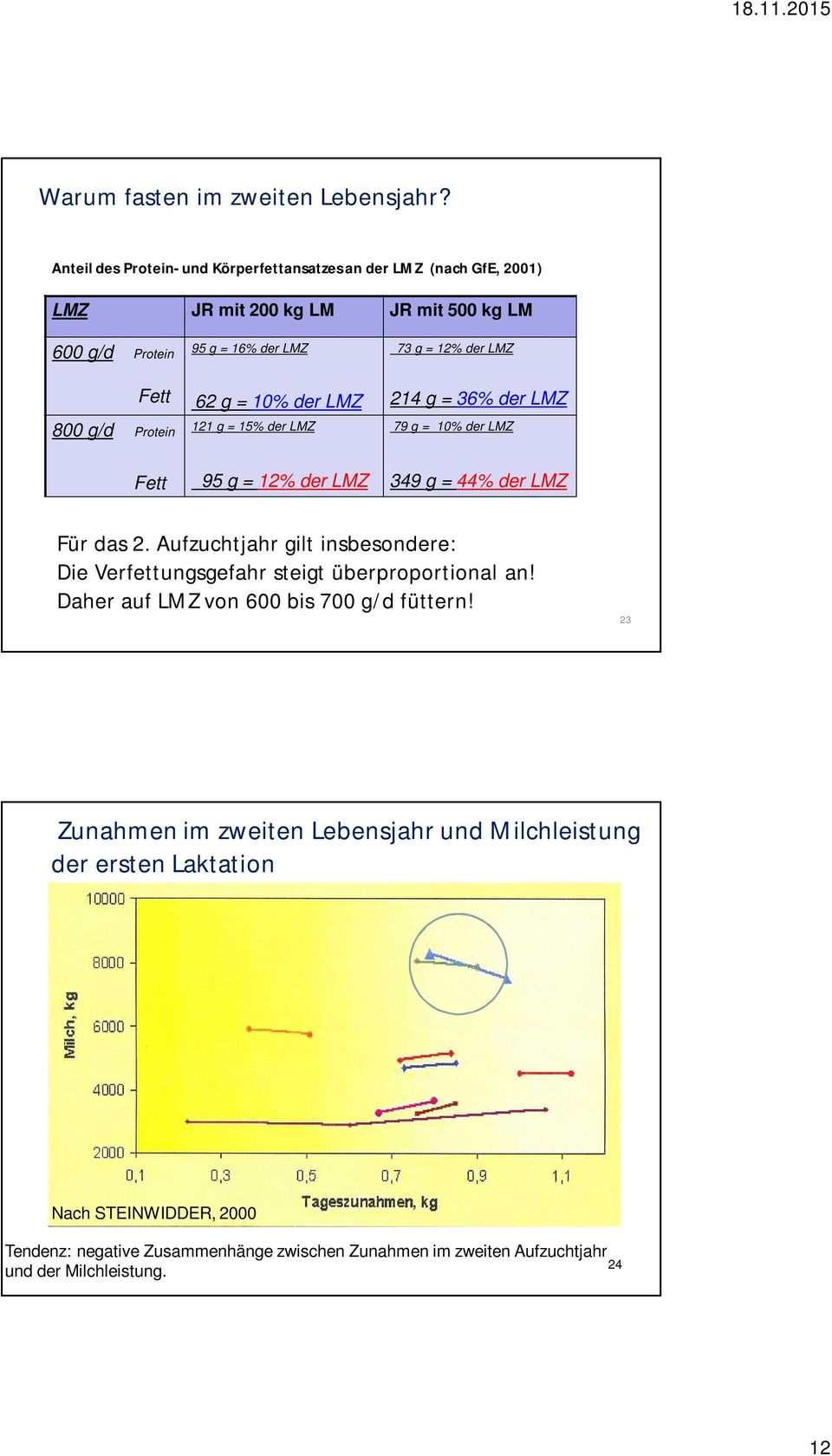 LMZ 62 g = 10% der LMZ 121 g = 15% der LMZ 95 g = 12% der LMZ 73 g = 12% der LMZ 214 g = 36% der LMZ 79 g = 10% der LMZ 349 g = 44% der LMZ Für das 2.