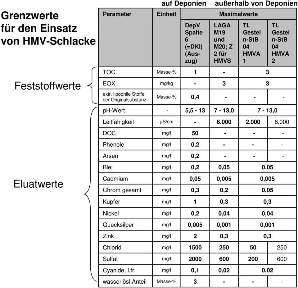 lipophile Stoffe der Originalsubstanz mg/kg Masse% 0,4 3 3 phwert 5,5 13 7 13,0 7 13,0 Leitfähigkeit µs/cm 6.000 2.000 6.