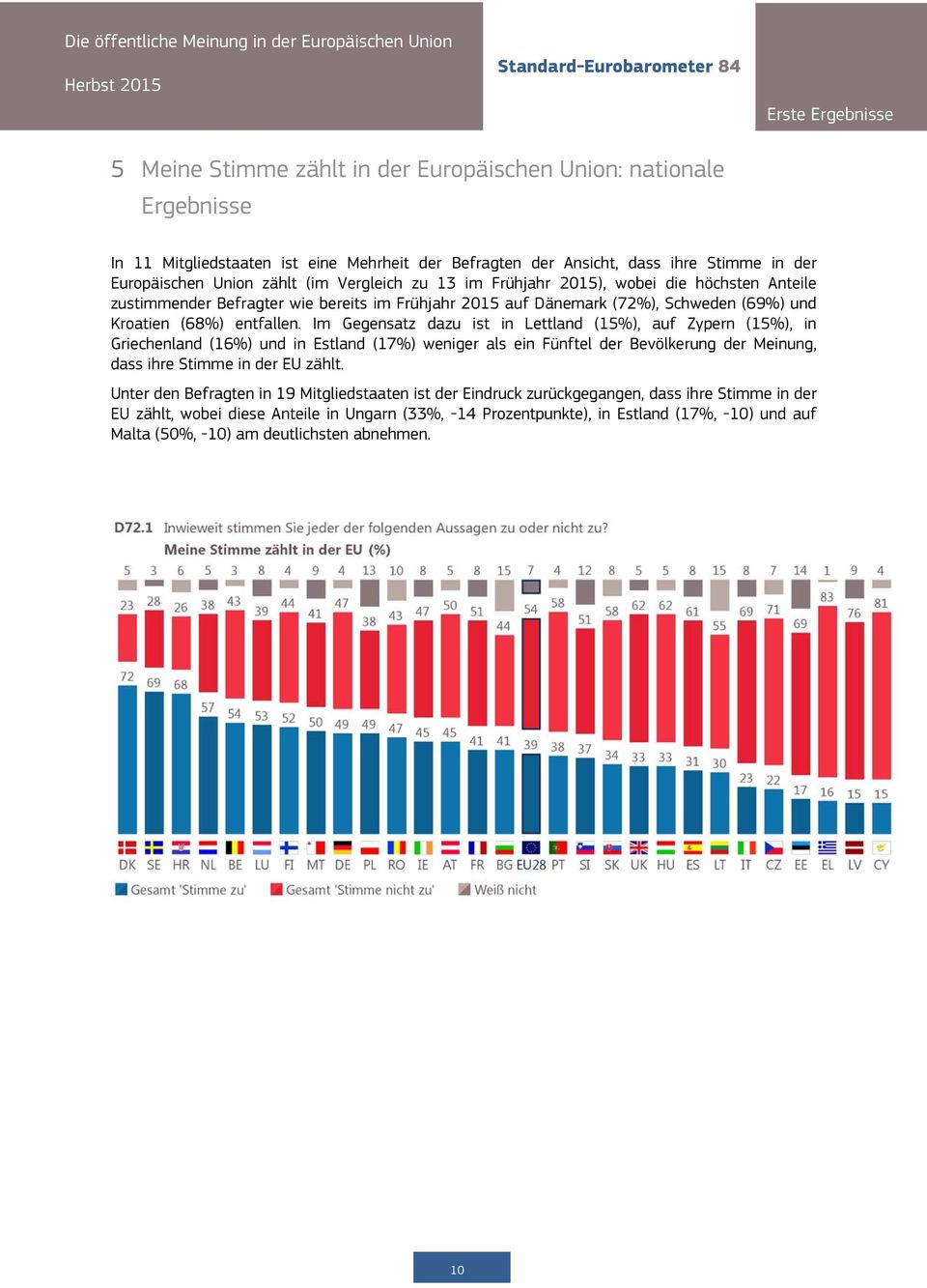 Im Gegensatz dazu ist in Lettland (15%), auf Zypern (15%), in Griechenland (16%) und in Estland (17%) weniger als ein Fünftel der Bevölkerung der Meinung, dass ihre Stimme in der EU zählt.