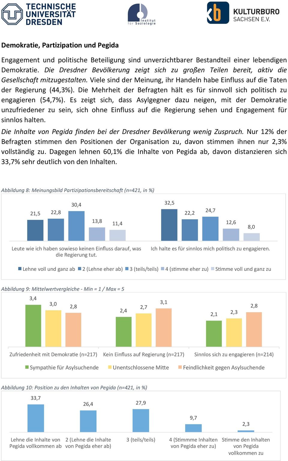 Die Mehrheit der Befragten hält es für sinnvoll sich politisch zu engagieren (54,7%).