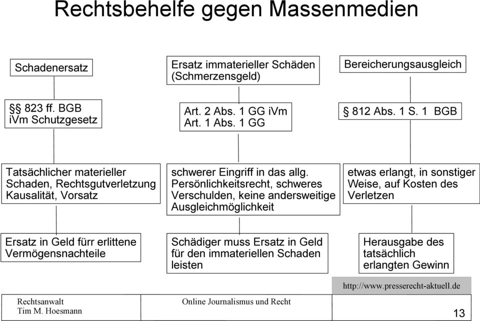 1 BGB Tatsächlicher materieller Schaden, Rechtsgutverletzung Kausalität, Vorsatz schwerer Eingriff in das allg.