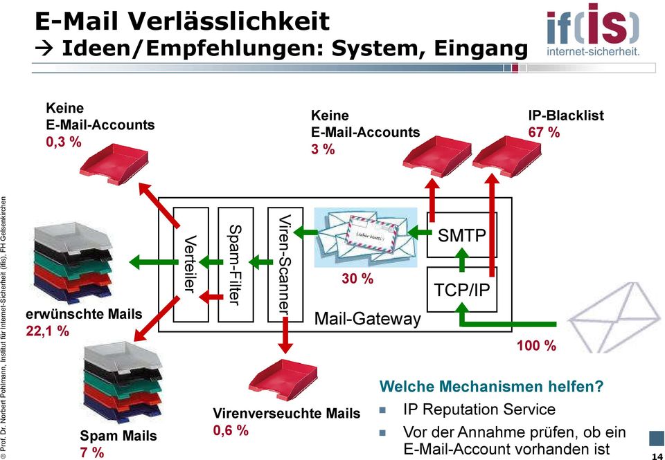 Spam-Filter Viren-Scanner 30 % Virenverseuchte Mails 0,6 % Mail-Gateway SMTP TCP/IP 100 %