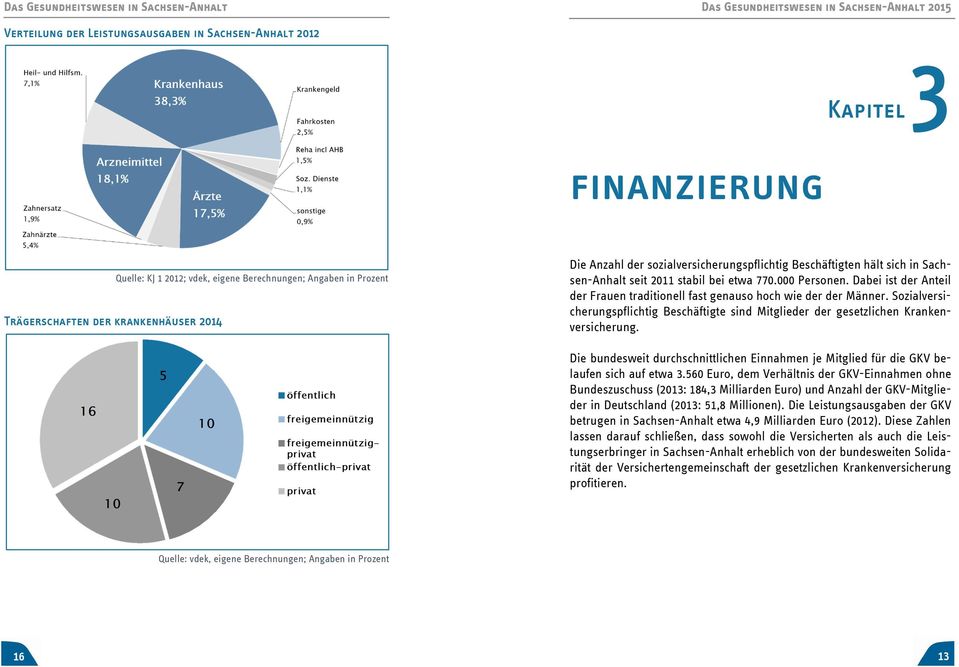 Sozialversicherungspflichtig Beschäftigte sind Mitglieder der gesetzlichen Krankenversicherung. Die bundesweit durchschnittlichen Einnahmen je Mitglied für die GKV belaufen sich auf etwa 3.