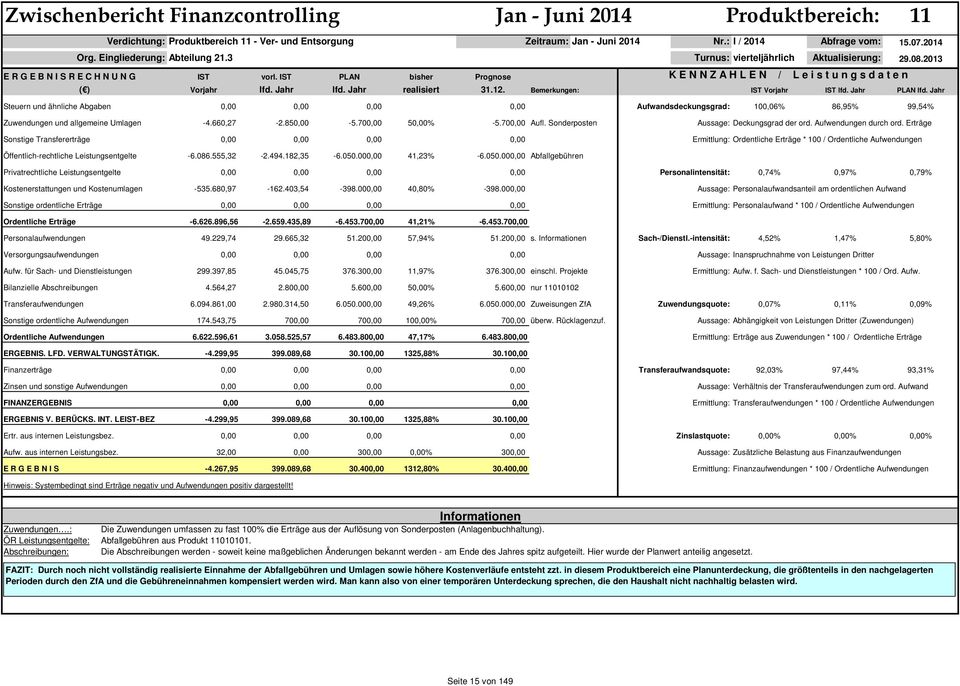 IST PLAN bisher Prognose Steuern und ähnliche Abgaben 0,00 0,00 0,00 0,00 Aufwandsdeckungsgrad: 100,06% 86,95% 99,54% Zuwendungen und allgemeine Umlagen -4.660,27-2.850,00-5.700,00 50,00% -5.