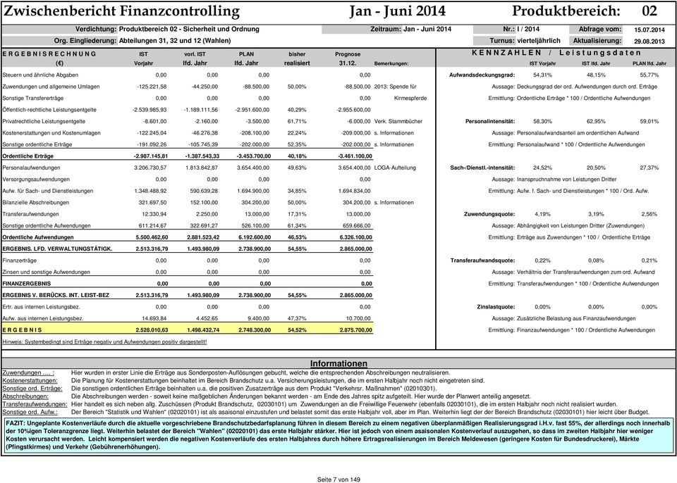 IST PLAN bisher Prognose Steuern und ähnliche Abgaben 0,00 0,00 0,00 0,00 Aufwandsdeckungsgrad: 54,31% 48,15% 55,77% Zuwendungen und allgemeine Umlagen -125.221,58-44.250,00-88.500,00 50,00% -88.