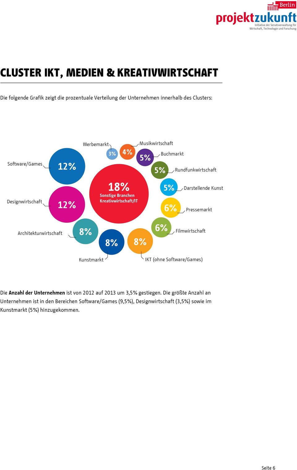 Pressemarkt Architekturwirtschaft 8% 8% 8% 6% Filmwirtschaft Kunstmarkt IKT (ohne Software/Games) Die Anzahl der Unternehmen ist von 2012 auf 2013 um