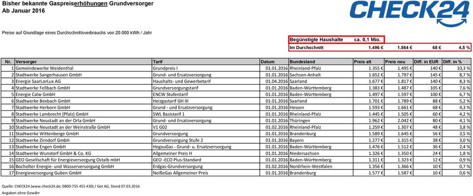 797 145 8,7 % 3 Energie SaarLorLux AG Haushalts- und Gewerbetarif 01.04.2016 Saarland 1.677 1.817 140 8,3 % 4 Stadtwerke Fellbach GmbH Grundversorgungstarif 01.01.2016 Baden-Württemberg 1.383 1.