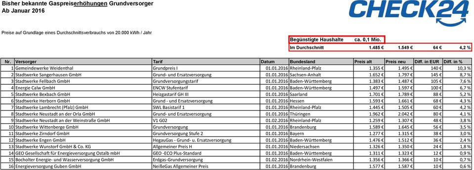 797 145 8,7 % 3 Stadtwerke Fellbach GmbH Grundversorgungstarif 01.01.2016 Baden-Württemberg 1.383 1.487 105 7,6 % 4 Energie Calw GmbH ENCW Stufentarif 01.01.2016 Baden-Württemberg 1.497 1.