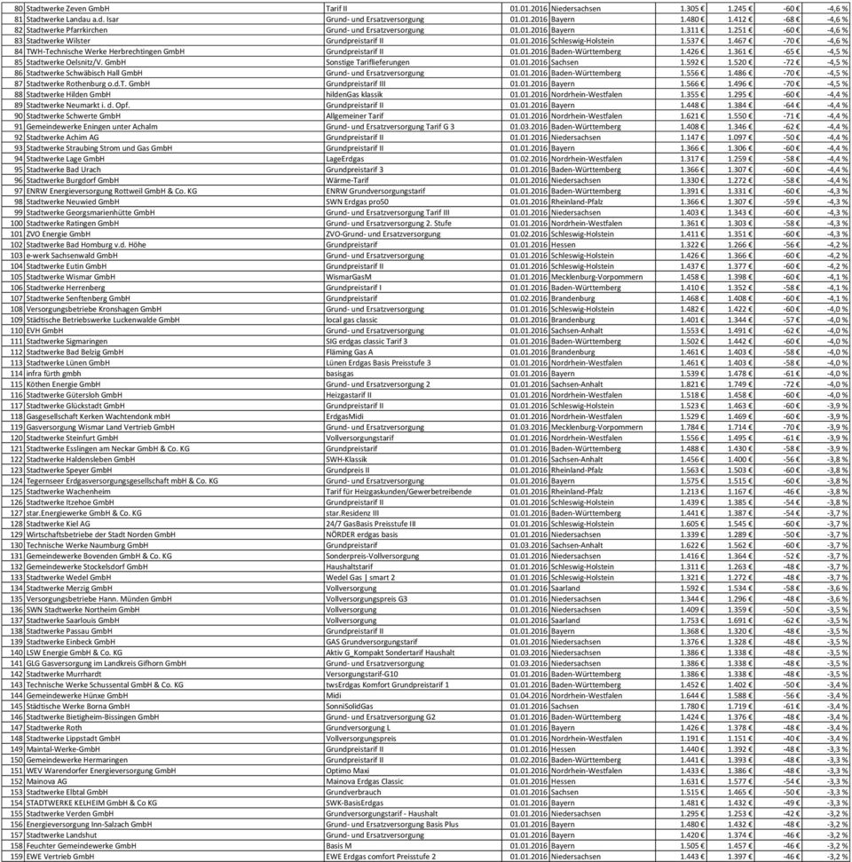 467-70 -4,6 % 84 TWH-Technische Werke Herbrechtingen GmbH Grundpreistarif II 01.01.2016 Baden-Württemberg 1.426 1.361-65 -4,5 % 85 Stadtwerke Oelsnitz/V. GmbH Sonstige Tariflieferungen 01.01.2016 Sachsen 1.