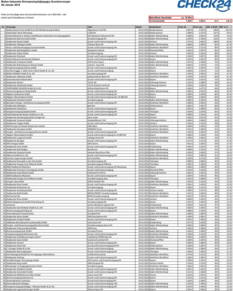 355 294 14,2 % 2 Elektrizitäts-Werk Ottersberg S-100 HH 01.01.2016 Niedersachsen 1.390 1.527 137 9,9 % 3 Elektrizitätswerk d.