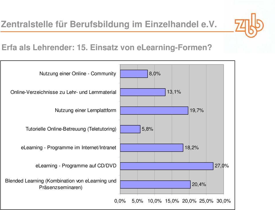 Lernplattform 19,7% Tutorielle Online-Betreuung (Teletutoring) 5,8% elearning - Programme im