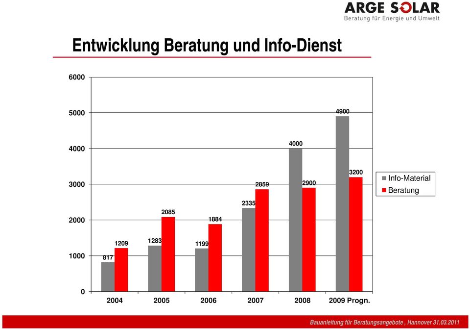 Info-Material Beratung 2000 2085 1884 2335