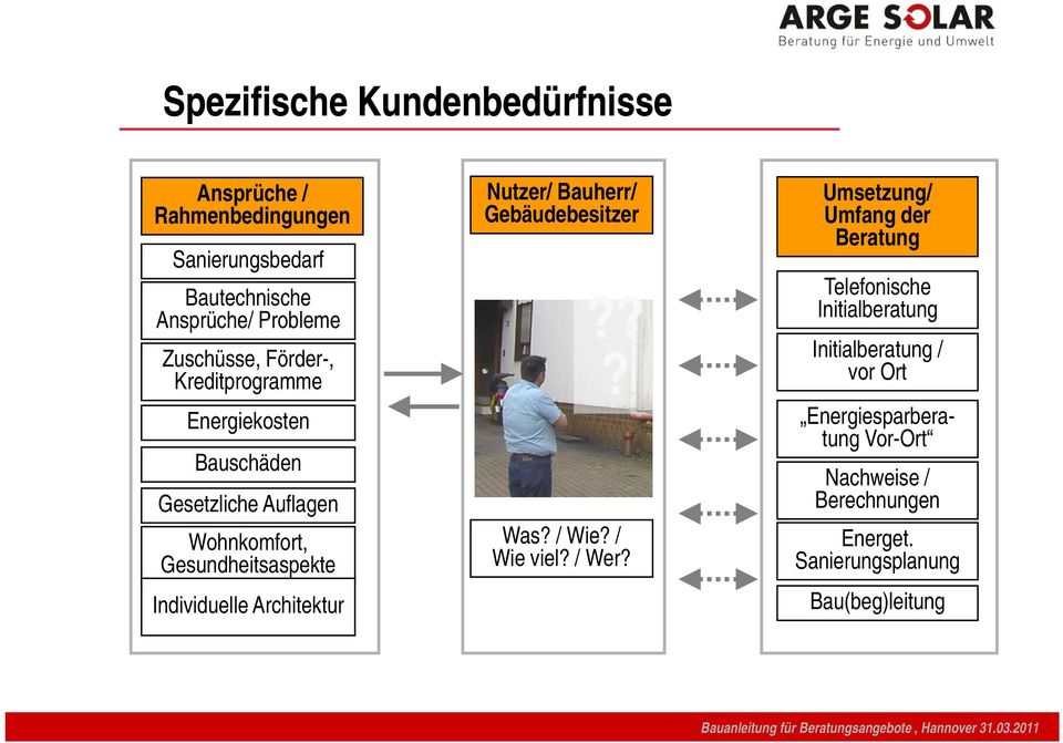 Architektur Nutzer/ Bauherr/ Gebäudebesitzer??? Was? / Wie? / Wie viel? / Wer?