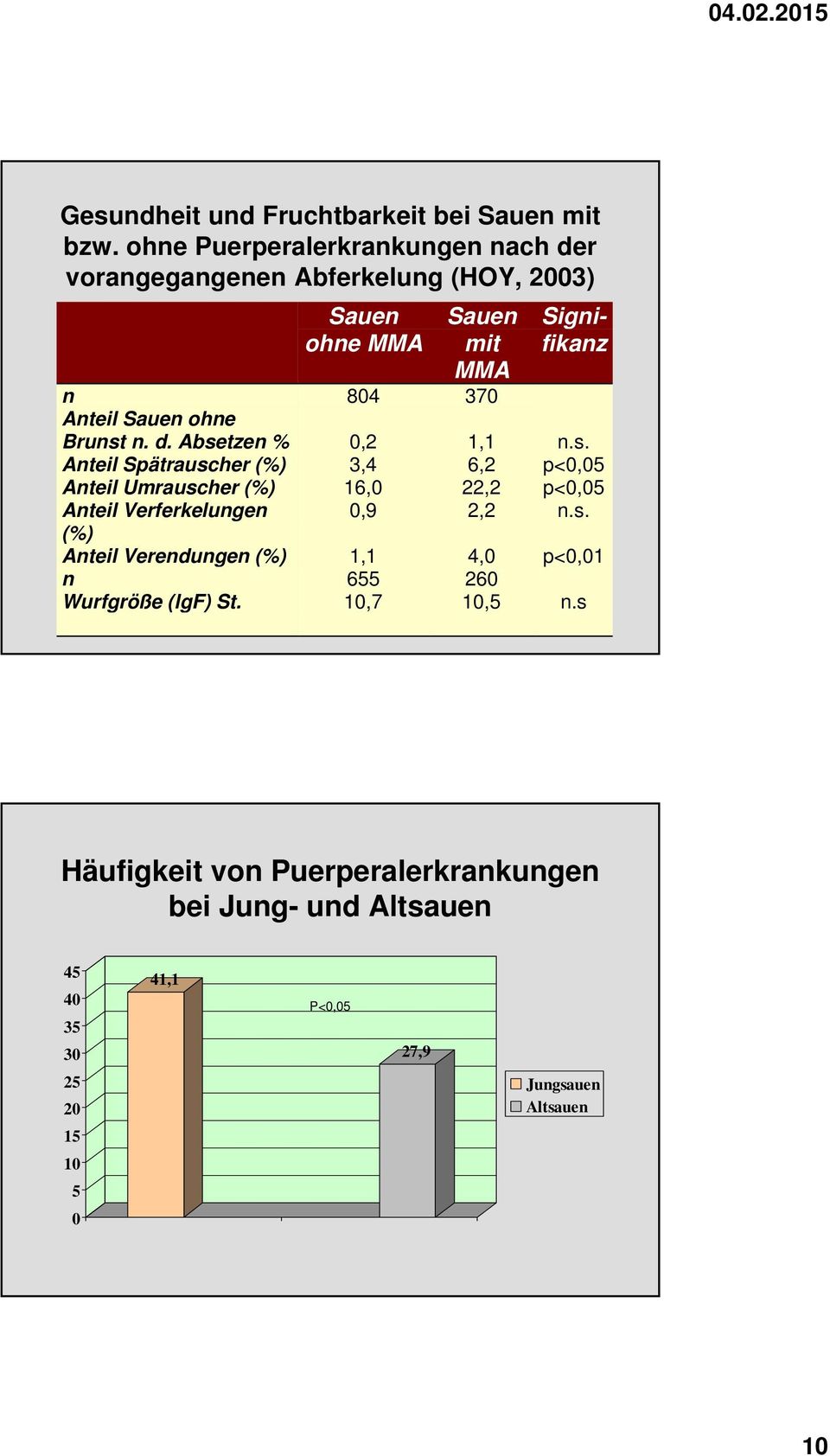 r vorangegangenen Abferkelung (HOY, 2003) n Anteil Sauen ohne Brunst n. d.