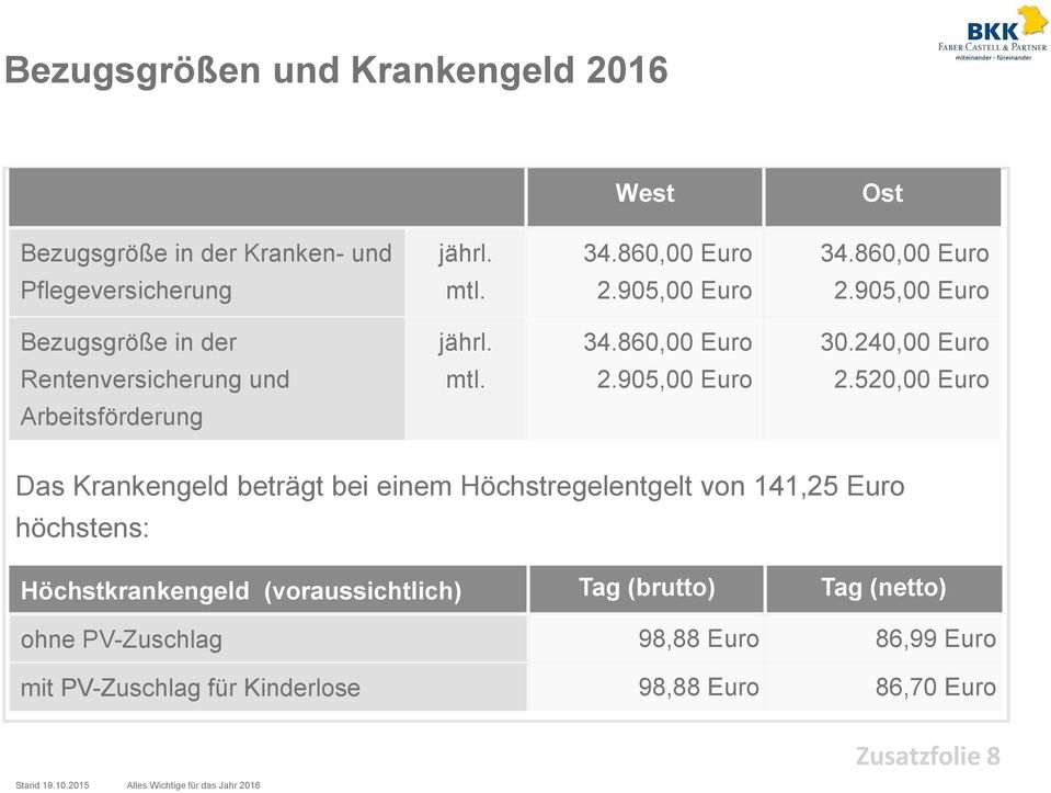 905,00 Euro Bezugsgröße in der jährl. 34.860,00 Euro 30.240,00 Euro Rentenversicherung und mtl.