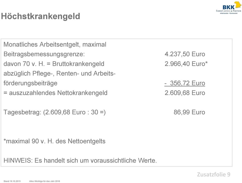 966,40 Euro* abzüglich Pflege-, Renten- und Arbeitsförderungsbeiträge - 356,72 Euro = auszuzahlendes