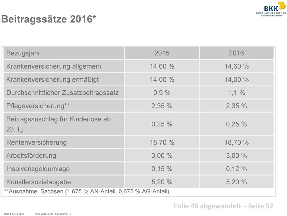 0,25 % 0,25 % Rentenversicherung 18,70 % 18,70 % Arbeitsförderung 3,00 % 3,00 % Insolvenzgeldumlage 0,15 % 0,12 %