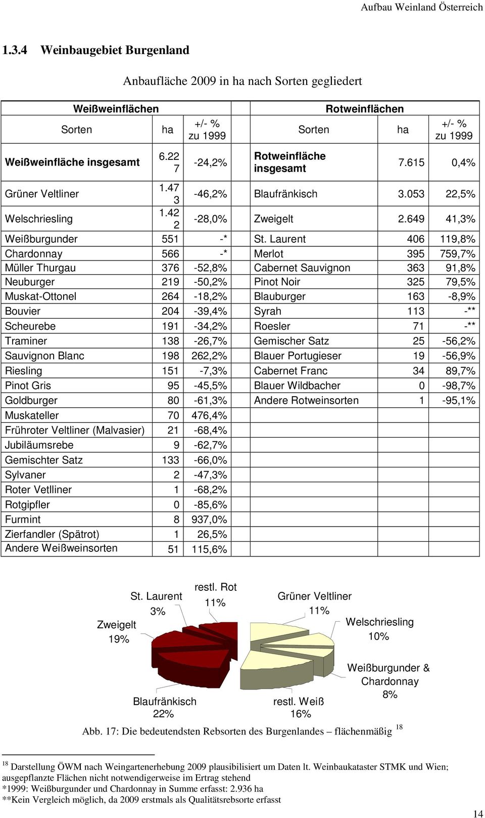 22 7-24,2% Rotweinfläche insgesamt 7.615 0,4% Grüner Veltliner 1.47 3-46,2% Blaufränkisch 3.053 22,5% Welschriesling 1.42 2-28,0% Zweigelt 2.649 41,3% Weißburgunder 551 -* St.
