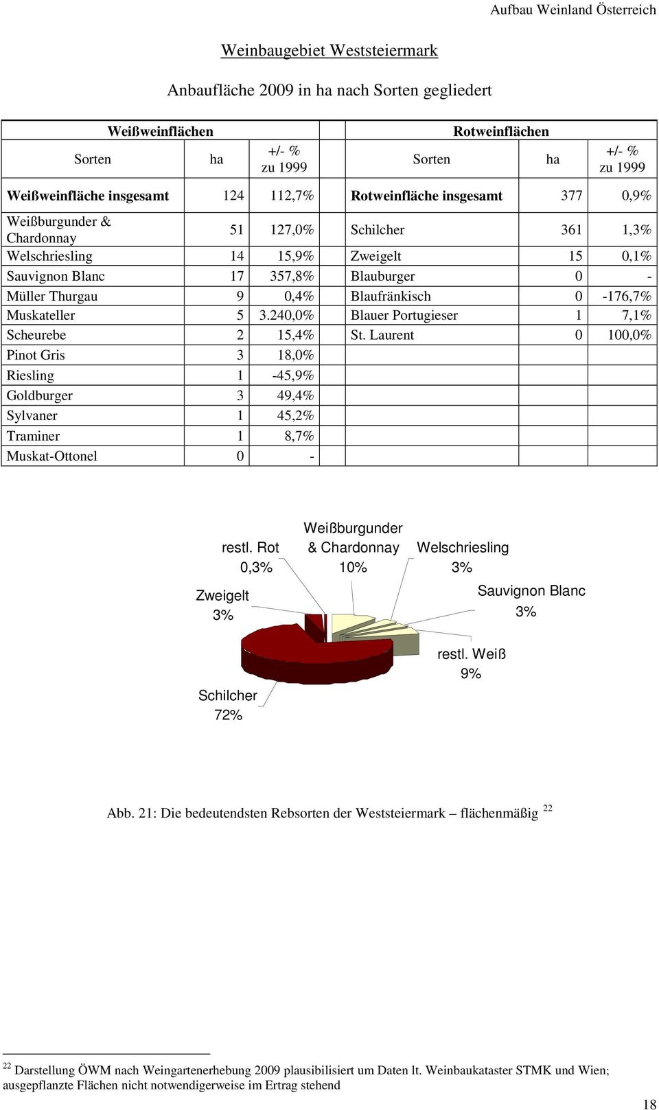 Thurgau 9 0,4% Blaufränkisch 0-176,7% Muskateller 5 3.240,0% Blauer Portugieser 1 7,1% Scheurebe 2 15,4% St.