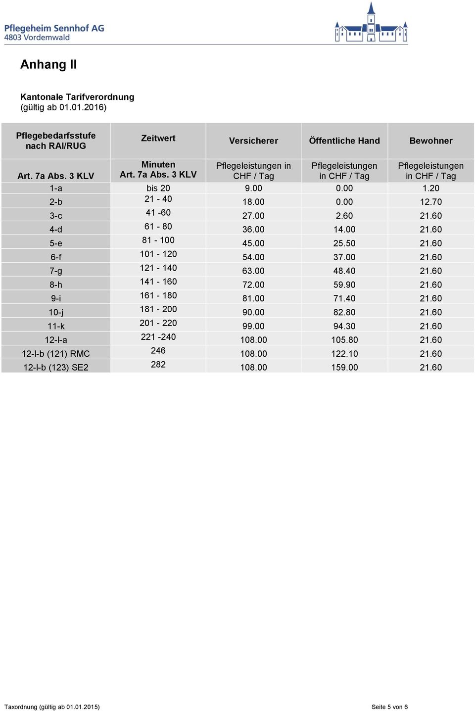 3 KLV Art. 7a Abs. 3 KLV CHF / Tag in CHF / Tag in CHF / Tag 1-a bis 20 9.00 0.00 1.20 2-b 21-40 18.00 0.00 12.70 3-c 41-60 27.00 2.60 21.60 4-d 61-80 36.00 14.00 21.60 5-e 81-100 45.00 25.