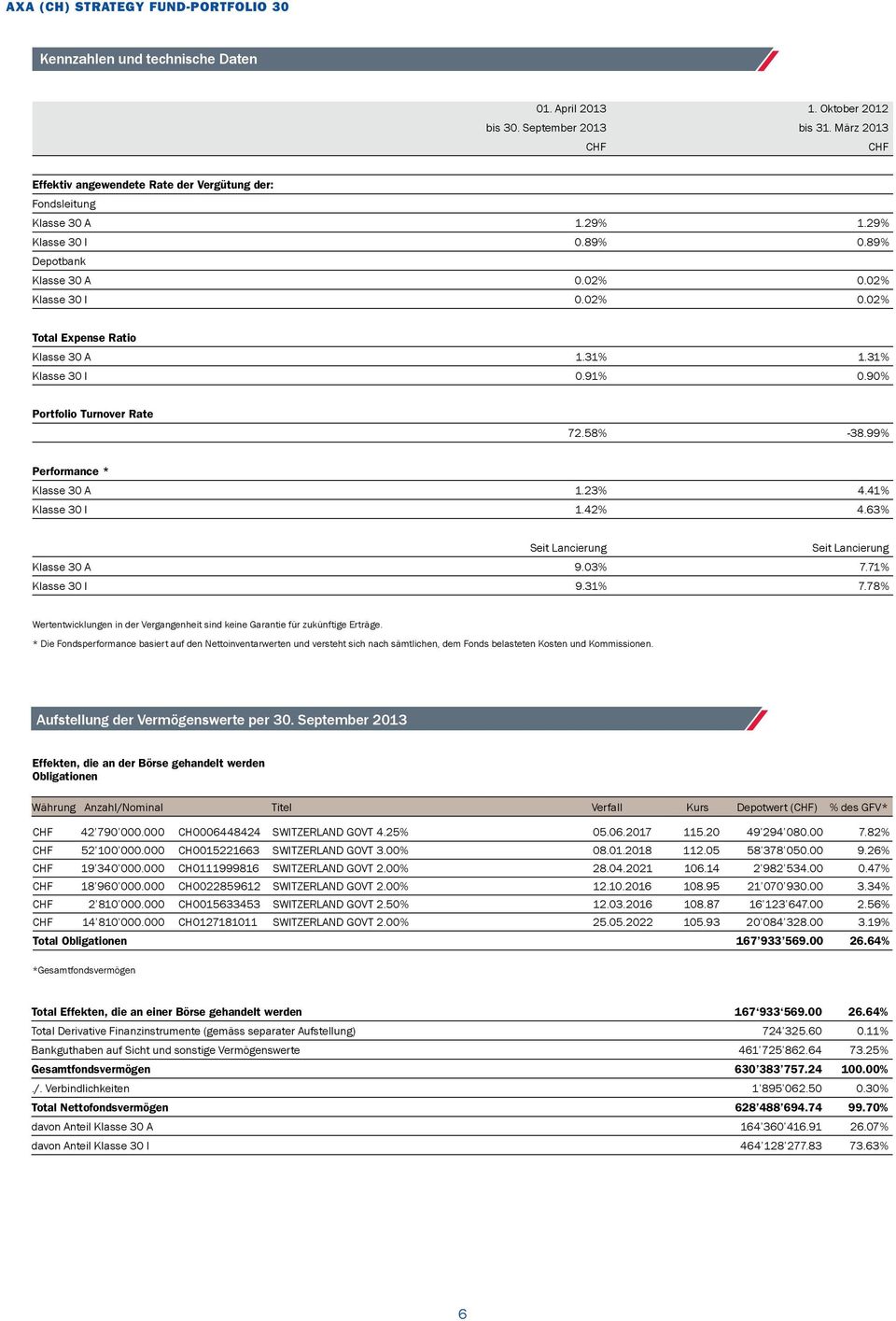 31% 1.31% Klasse 30 I 0.91% 0.90% Portfolio Turnover Rate 72.58% -38.99% Performance * Klasse 30 A 1.23% 4.41% Klasse 30 I 1.42% 4.63% Seit Lancierung Seit Lancierung Klasse 30 A 9.03% 7.