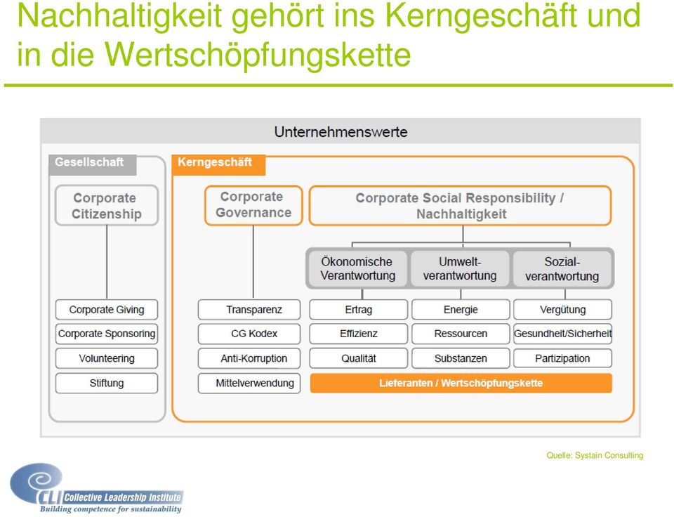 die Wertschöpfungskette