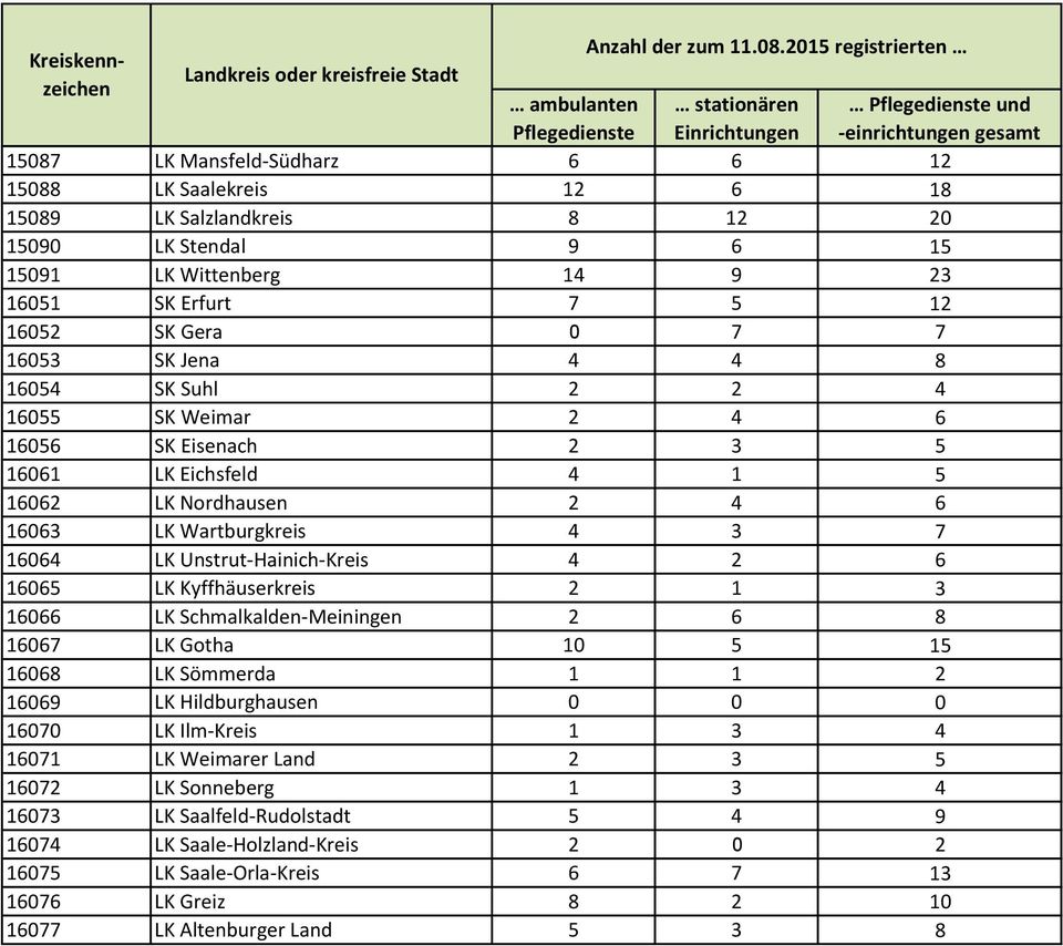 2 6 16065 LK Kyffhäuserkreis 2 1 3 16066 LK Schmalkalden-Meiningen 2 6 8 16067 LK Gotha 10 5 15 16068 LK Sömmerda 1 1 2 16069 LK Hildburghausen 0 0 0 16070 LK Ilm-Kreis 1 3 4 16071 LK Weimarer