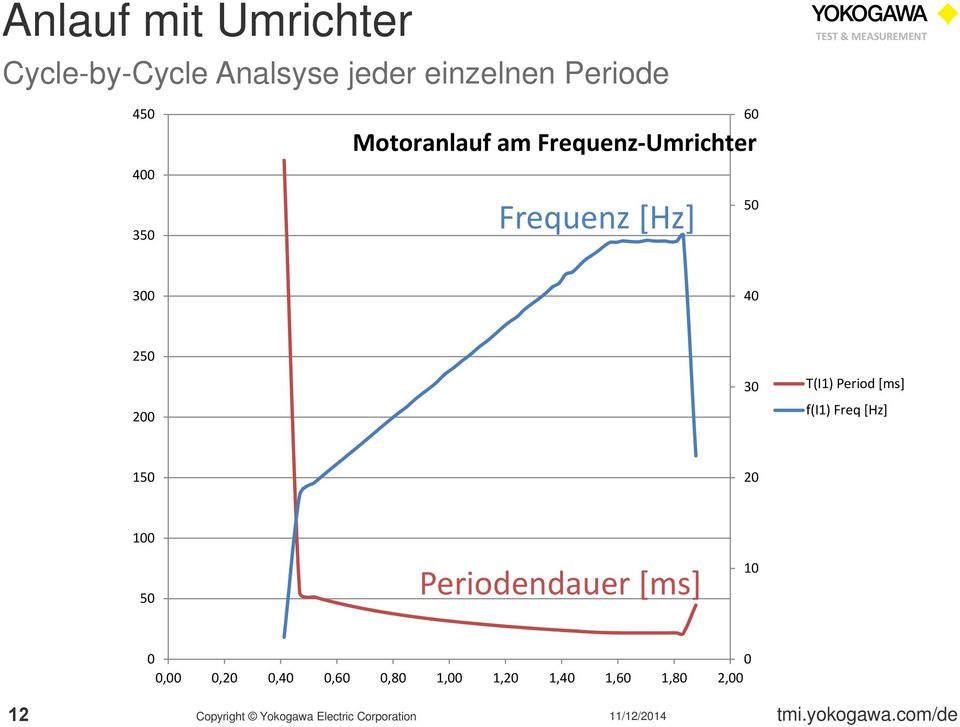 40 250 200 30 T(I1) Period [ms] f(i1) Freq [Hz] 150 20 100 50
