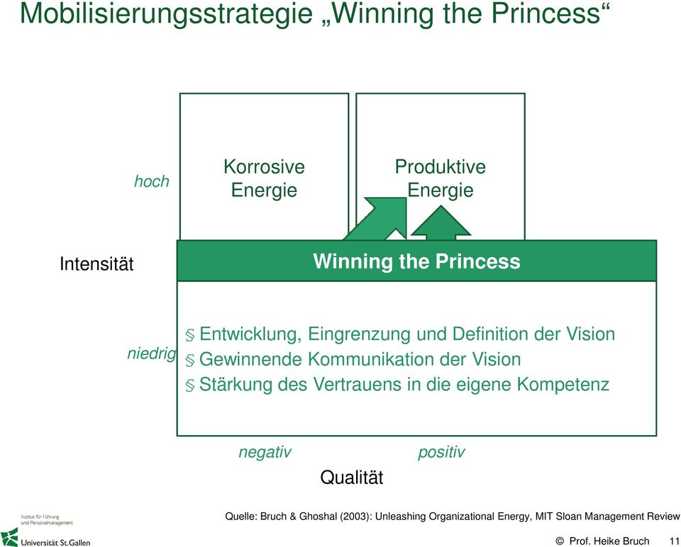 Kommunikation der Vision Stärkung des Vertrauens in die eigene Kompetenz negativ Qualität positiv