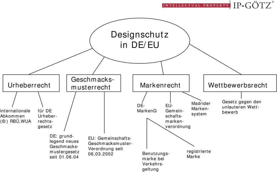 Gemeinschaftsmarkenverordnung Gesetz gegen den unlauteren Wettbewerb DE: grundlegend neues