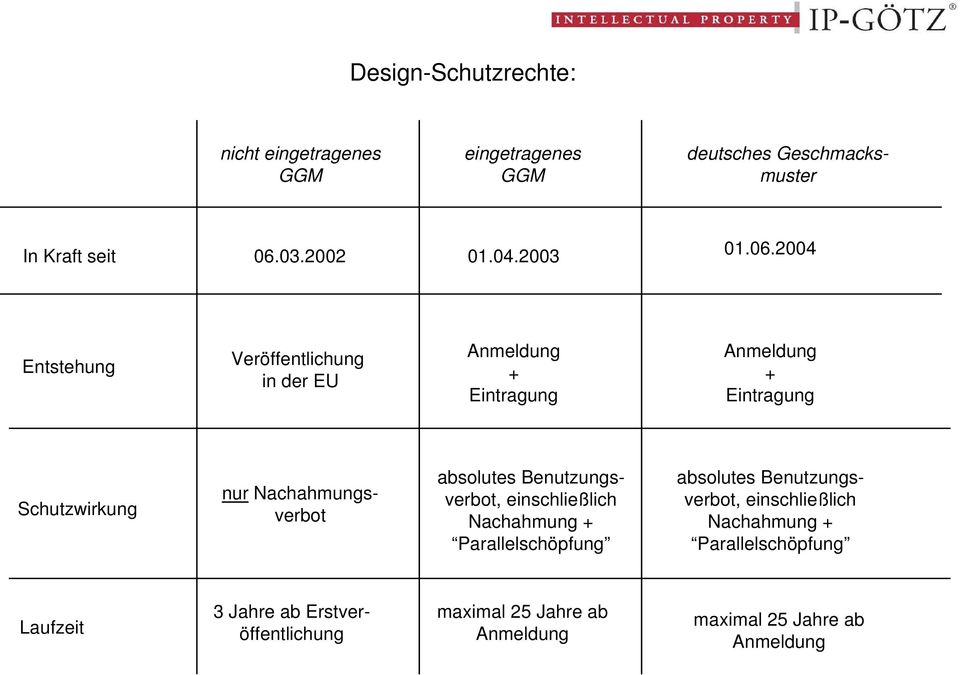 2004 Entstehung Veröffentlichung in der EU Anmeldung + Eintragung Anmeldung + Eintragung Schutzwirkung nur Nachahmungsverbot