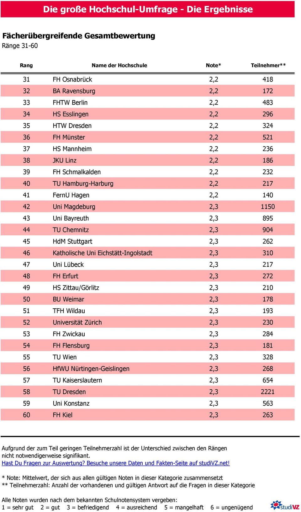 Katholische Uni Eichstätt-Ingolstadt 2,3 310 47 Uni Lübeck 2,3 217 48 FH Erfurt 2,3 272 49 HS Zittau/Görlitz 2,3 210 50 BU Weimar 2,3 178 51 TFH Wildau 2,3 193 52 Universität Zürich 2,3 230