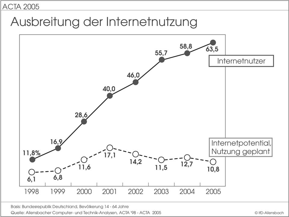 1999 2000 2001 2002 2003 2004 2005 Basis: Bundesrepublik Deutschland, Bevölkerung