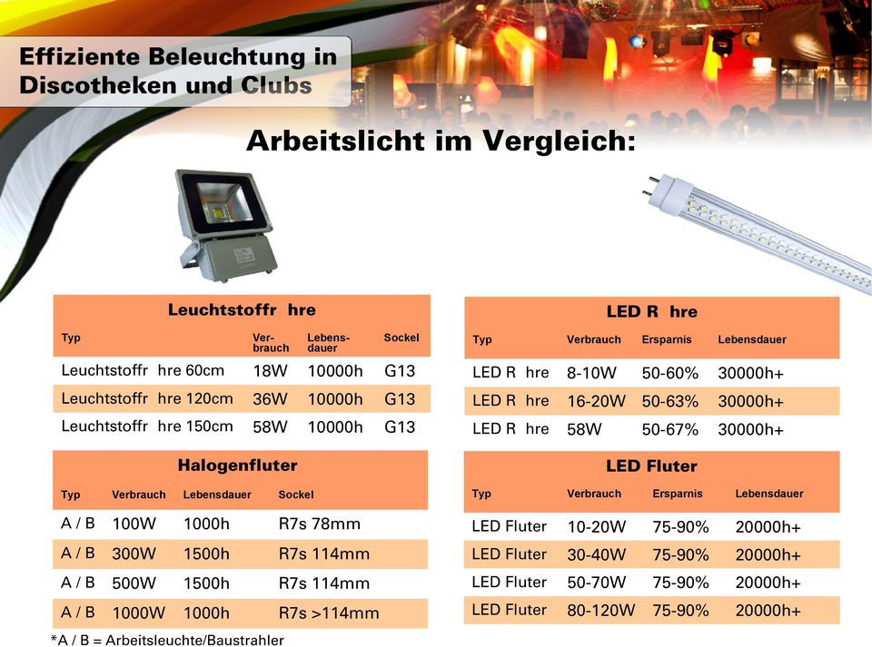 50-67% LED Fluter Sockel Ersparnis A/B 100W 1000h R7s 78mm LED Fluter 10-20W 75-90% 20000h+ A/B 300W 1500h R7s 114mm LED Fluter 30-40W 75-90%