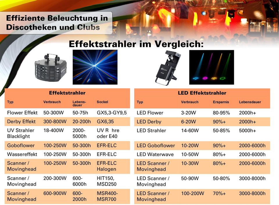 2000-6000h Wassereffekt 100-250W 50-300h EFR-ELC LED Waterwave 10-50W 80%+ 2000-6000h Scanner / Movinghead 100-250W 50-300h EFR-ELC Halogen LED Scanner / Movinghead 10-30W 80%+ 2000-6000h