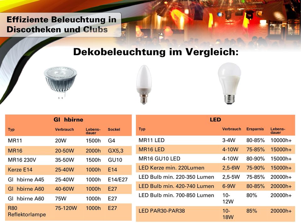 220Lumen 2,5-6W 75-90% 15000h+ Glühbirne A45 25-40W 1000h E14/E27 LED Bulb min.
