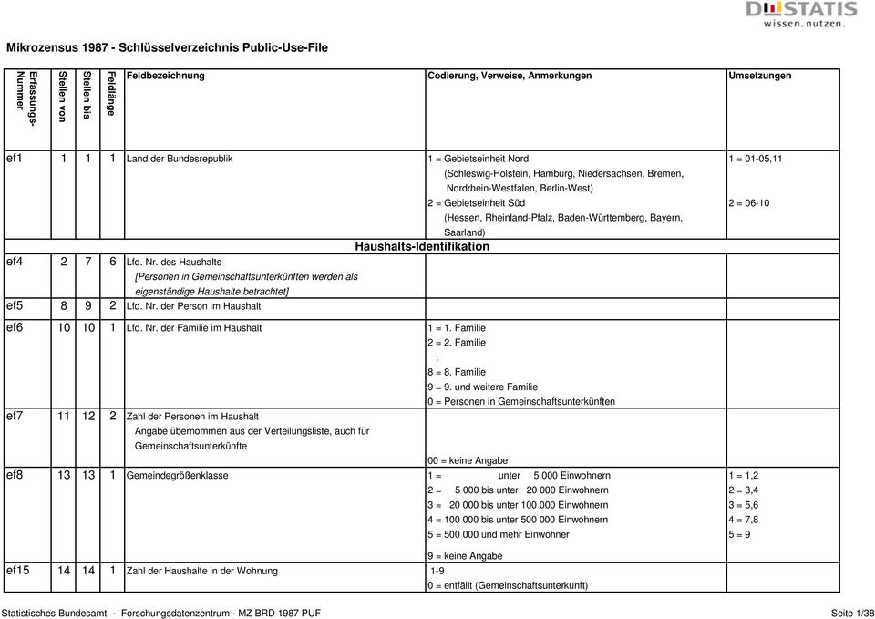 Baden-Württemberg, Bayern, Saarland) Haushalts-Identifikation ef4 2 7 6 Lfd. Nr. des Haushalts [Personen in Gemeinschaftsunterkünften werden als eigenständige Haushalte betrachtet] ef5 8 9 2 Lfd. Nr. der Person im Haushalt ef6 10 10 1 Lfd.