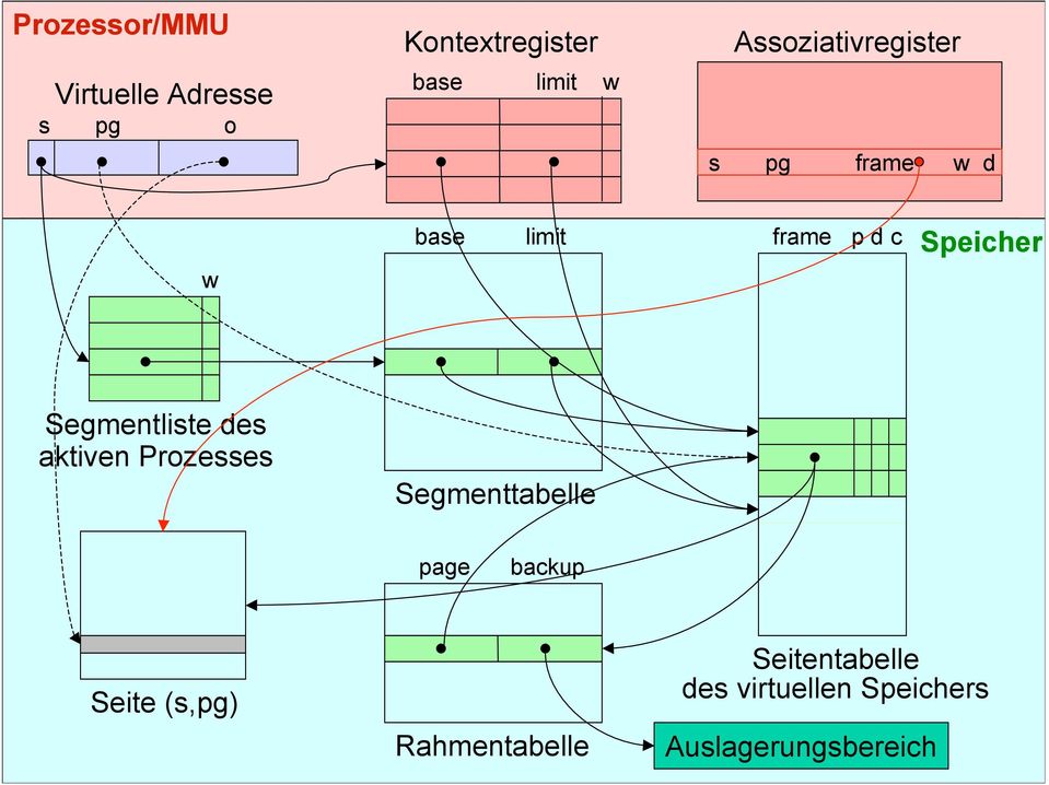 Segmentliste des aktiven Prozesses Segmenttabelle page backup Seite