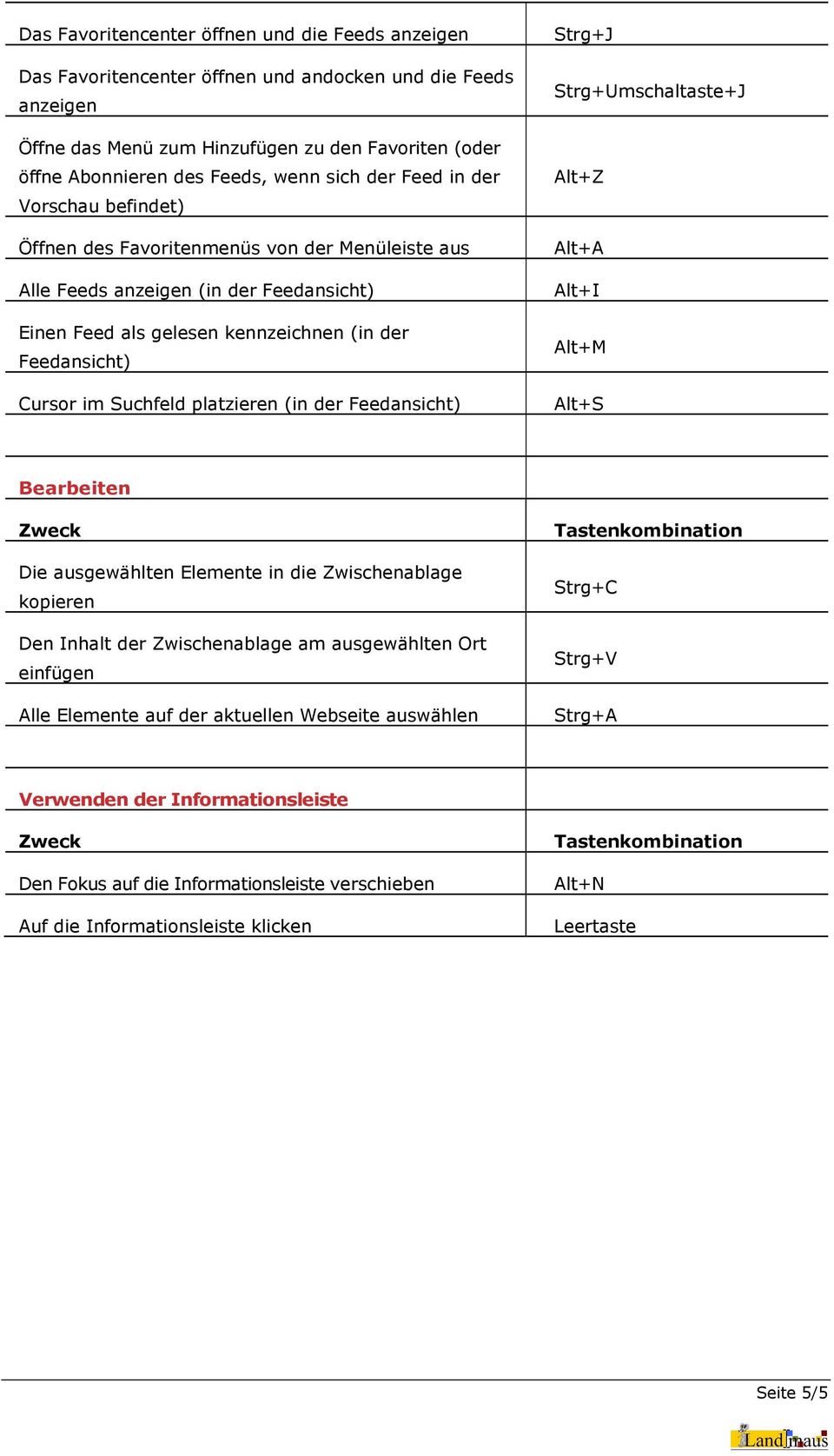 Suchfeld platzieren (in der Feedansicht) Strg+J Strg+Umschaltaste+J Alt+Z Alt+A Alt+I Alt+M Alt+S Bearbeiten Die ausgewählten Elemente in die Zwischenablage kopieren Den Inhalt der Zwischenablage am