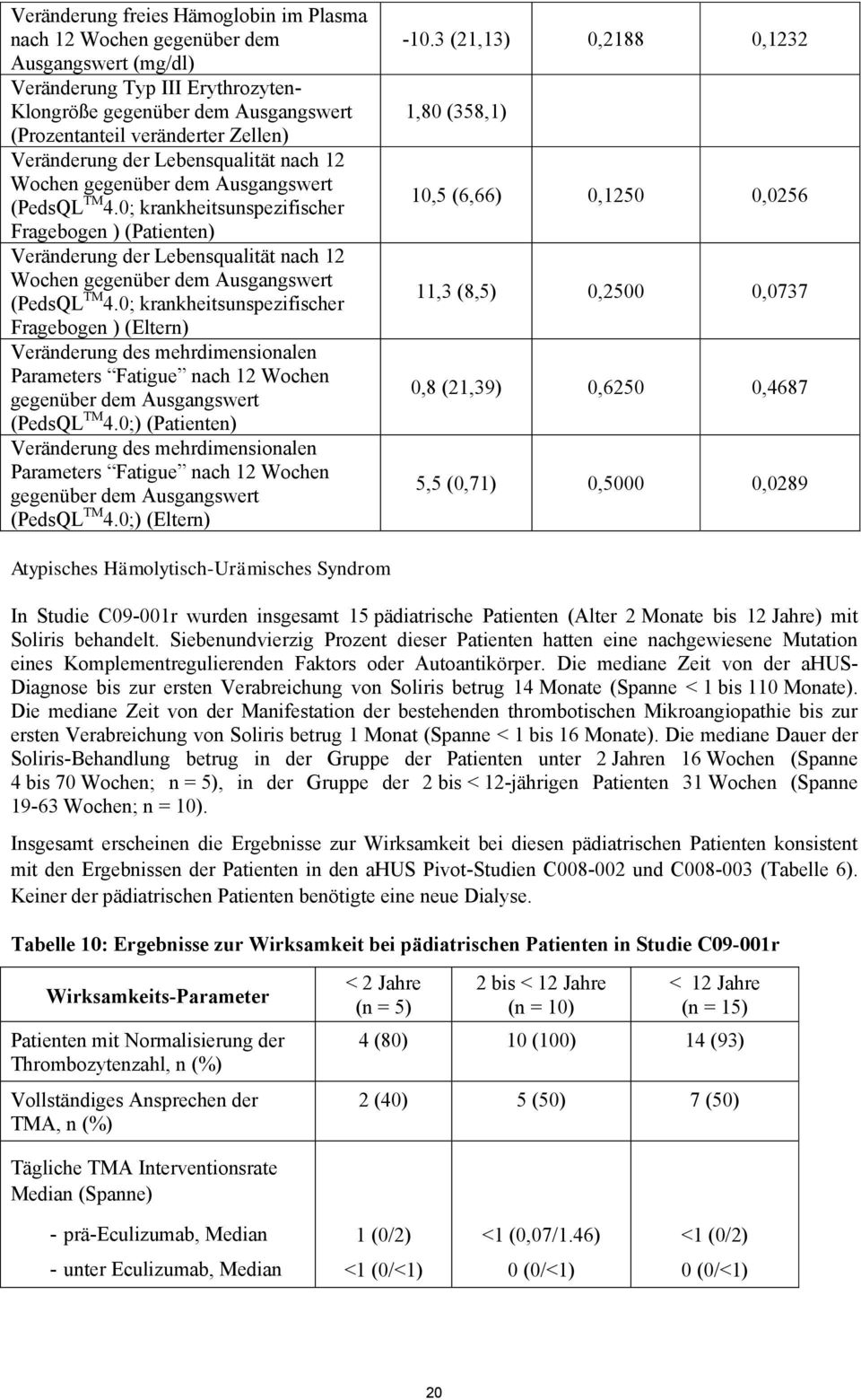 0; krankheitsunspezifischer Fragebogen ) (Patienten) 0; krankheitsunspezifischer Fragebogen ) (Eltern) Veränderung des mehrdimensionalen Parameters Fatigue nach 12 Wochen gegenüber dem Ausgangswert