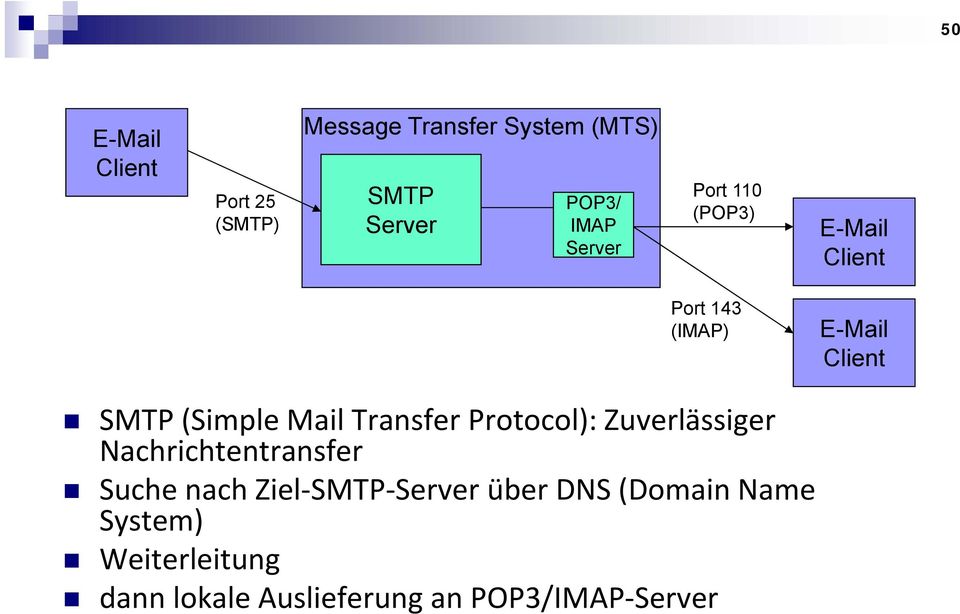 Transfer Protocol): Zuverlässiger Nachrichtentransfer Suche nach Ziel SMTP Server