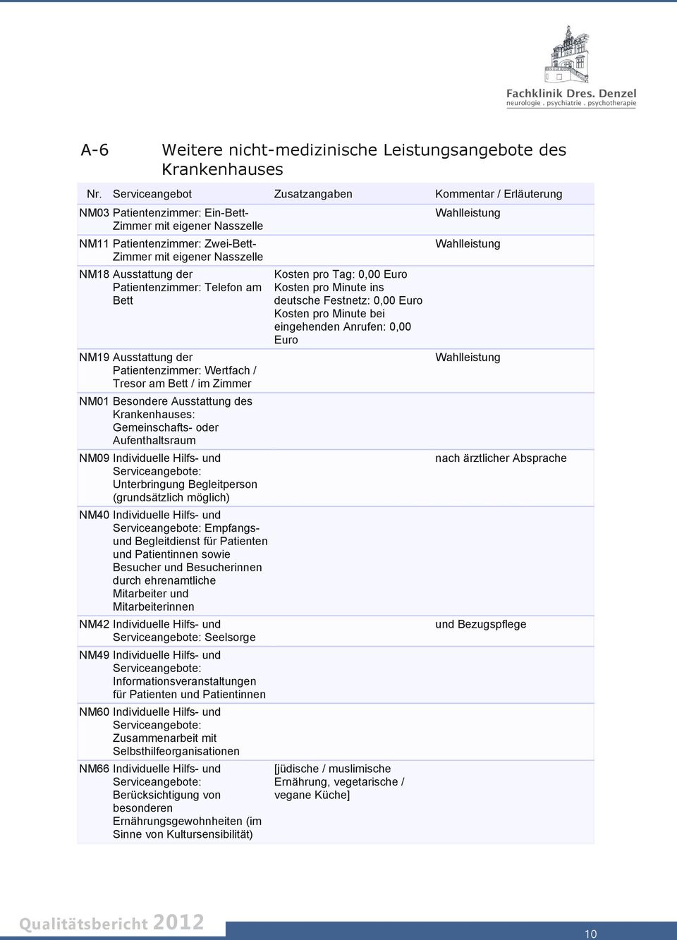 Patientenzimmer: Telefon am Bett NM19 Ausstattung der Patientenzimmer: Wertfach / Tresor am Bett / im Zimmer NM01 Besondere Ausstattung des Krankenhauses: Gemeinschafts- oder Aufenthaltsraum NM09