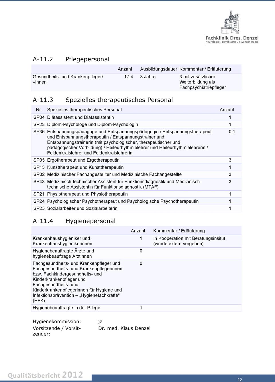 Spezielles therapeutisches Personal Anzahl SP04 Diätassistent und Diätassistentin 1 SP23 Diplom-Psychologe und Diplom-Psychologin 1 SP36 Entspannungspädagoge und Entspannungspädagogin /