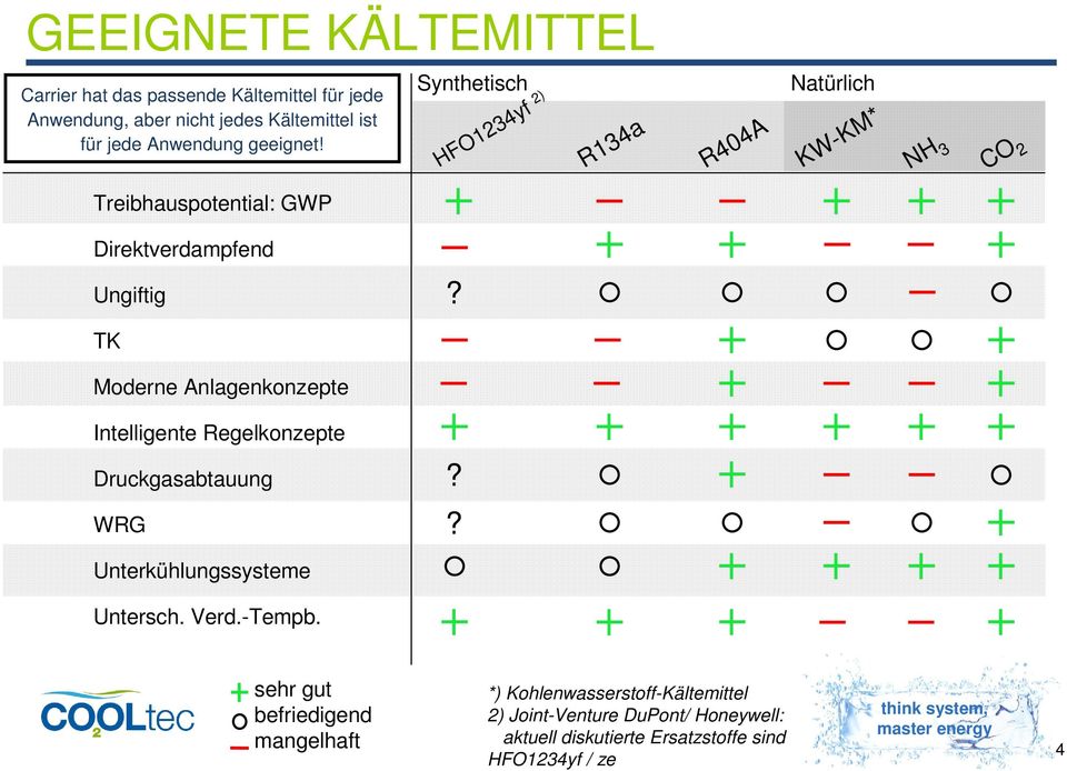 TK Moderne Anlagenkonzepte Intelligente Regelkonzepte Druckgasabtauung WRG?? Unterkühlungssysteme Untersch. Verd.-Tempb.