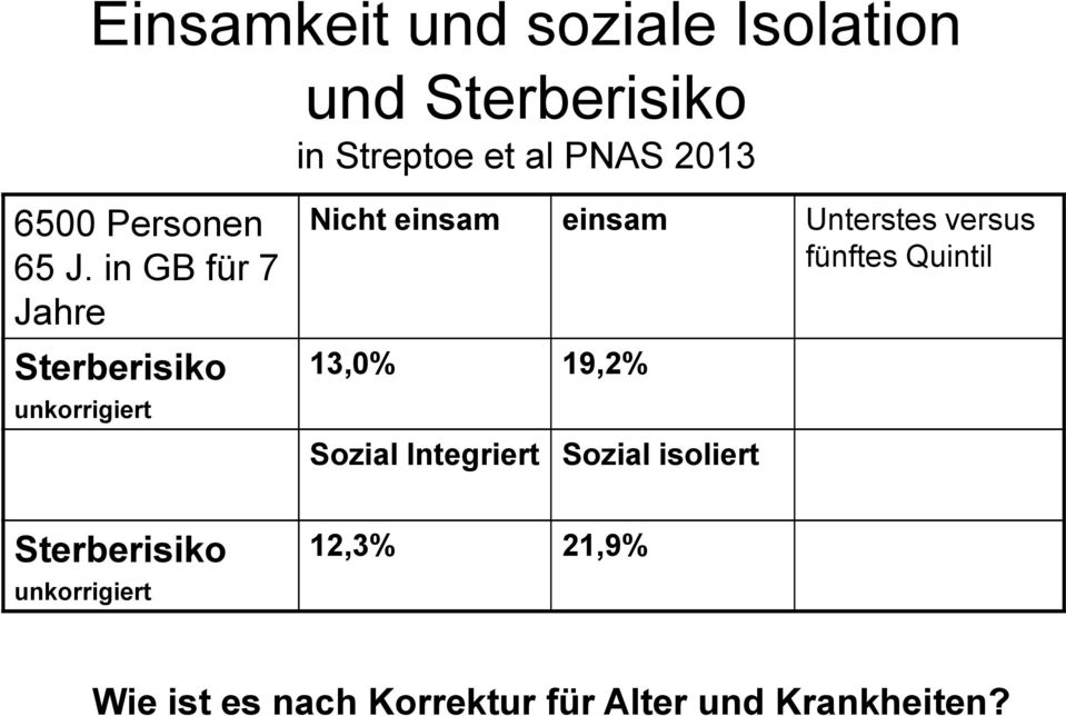 Unterstes versus fünftes Quintil Sterberisiko 13,0% 19,2% unkorrigiert Sozial