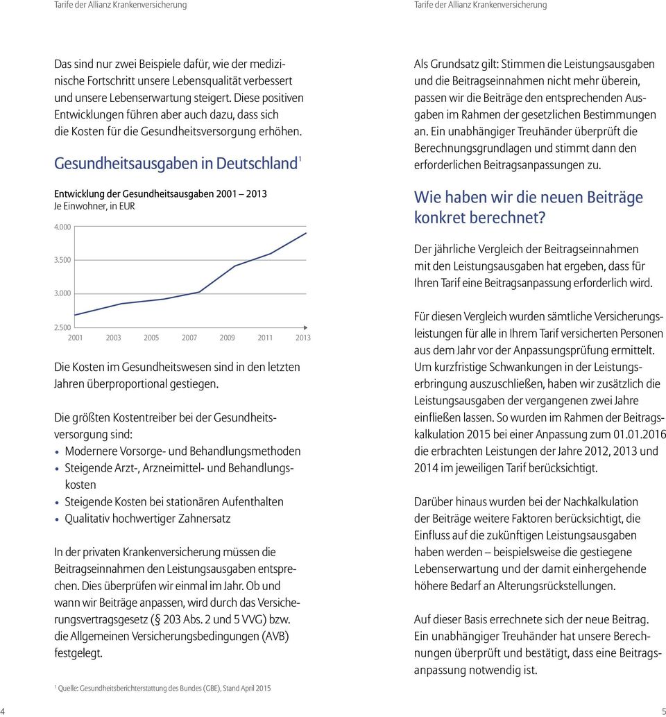 Gesundheitsausgaben in Deutschland 1 Entwicklung der Gesundheitsausgaben 2001 2013 Je Einwohner, in EUR 4.000 3.500 3.000 2.