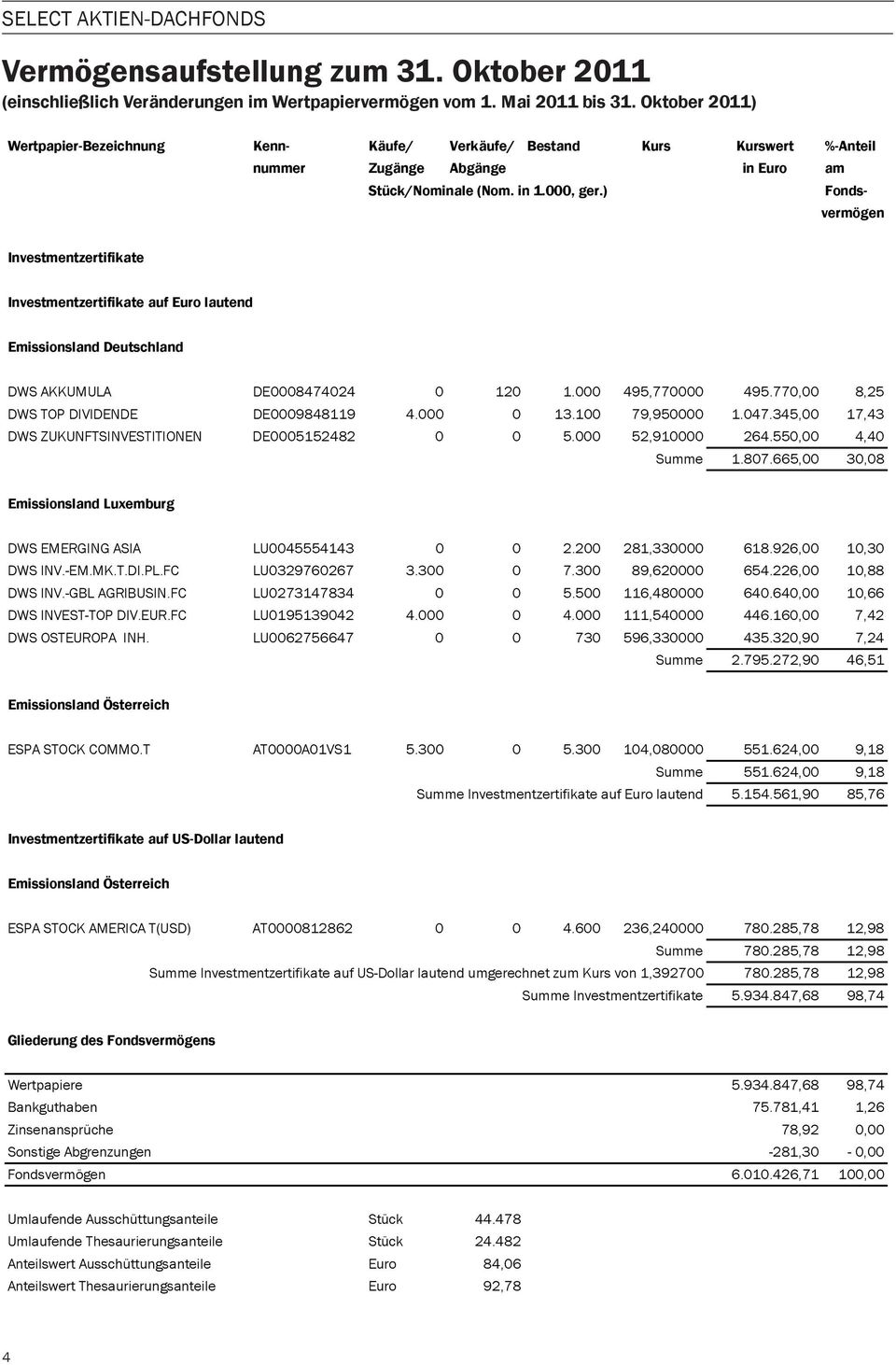 ) Fondsvermögen Investmentzertifikate Investmentzertifikate auf Euro lautend Emissionsland Deutschland DWS AKKUMULA DE0008474024 0 120 1.000 495,770000 495.